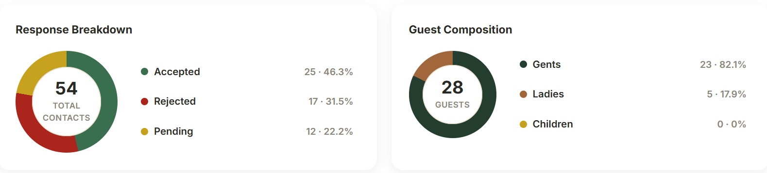 Count Me In final RSVP dashboard for Dubai private family celebration on 5 October 2026