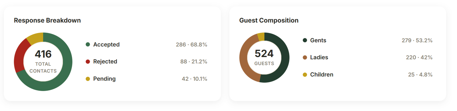 Count Me In final RSVP dashboard for Dubai wedding reception on 7 October 2026
