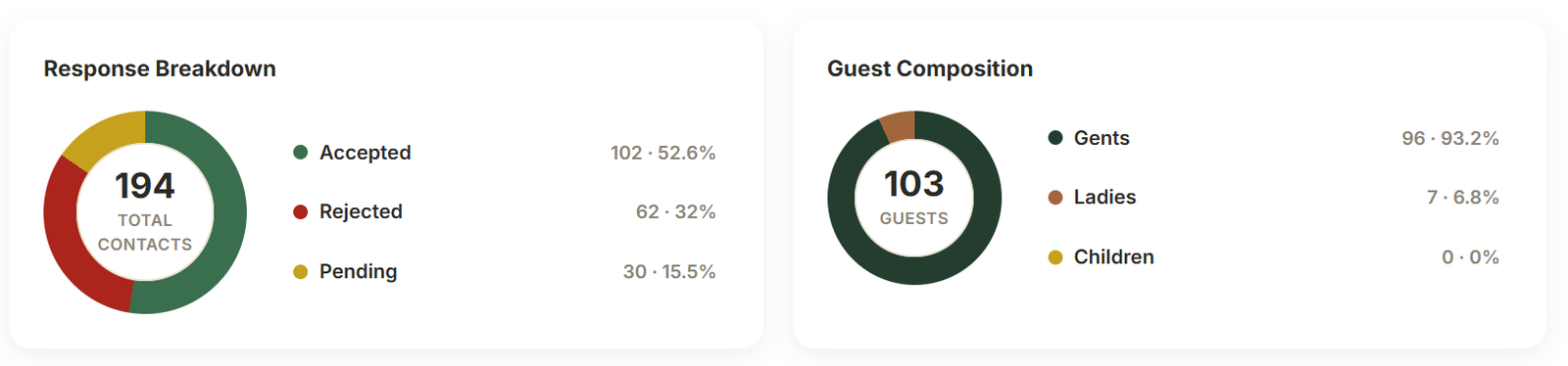Count-Me.In dashboard showing 194 invitation contacts, 102 accepted, 62 rejected, 30 pending and 103 confirmed guests