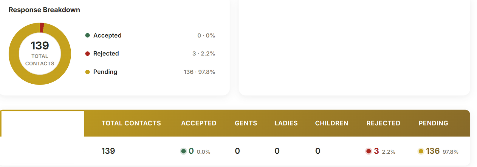 Count Me In Surat dashboard on 16 September showing 139 contacts, 3 declined and 136 pending