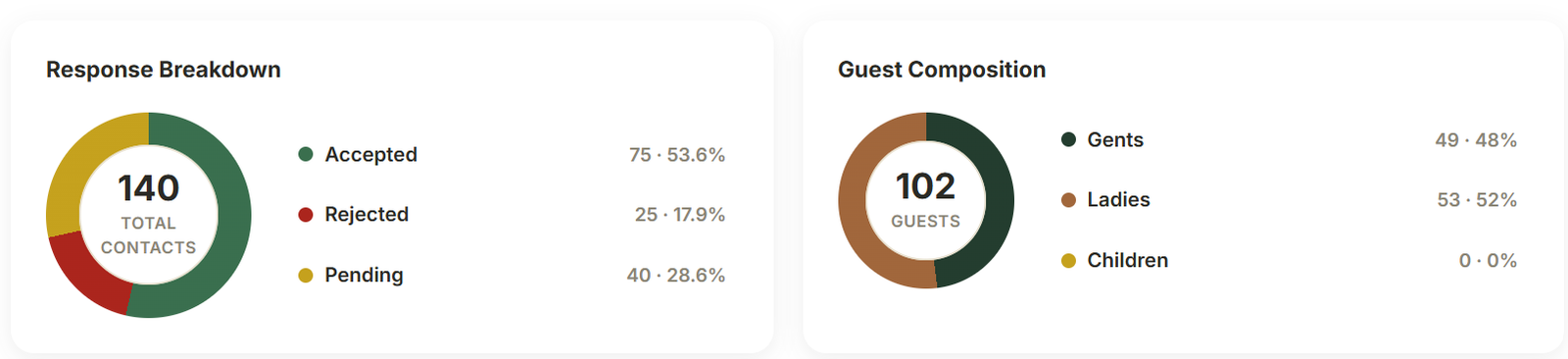 Count Me In Surat dashboard on 18 September showing 75 accepted contacts, 25 declined, 40 pending and 102 confirmed guests