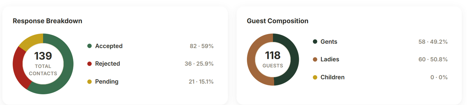 Count Me In Surat dashboard on 21 September showing 82 accepted contacts, 36 declined, 21 pending and 118 confirmed guests