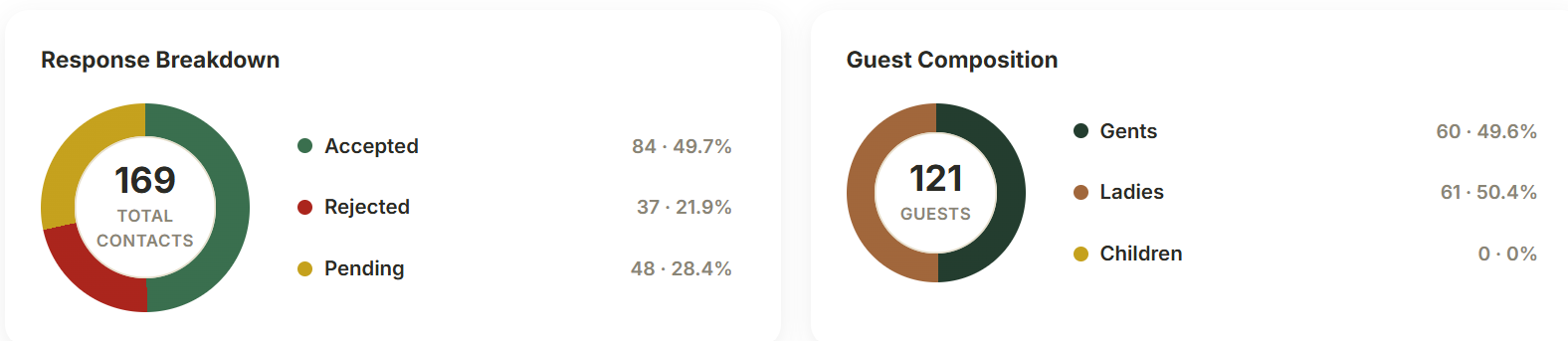 Surat RSVP dashboard after expansion: 169 total contacts, 84 accepted, 37 rejected, 48 pending and 121 confirmed guests