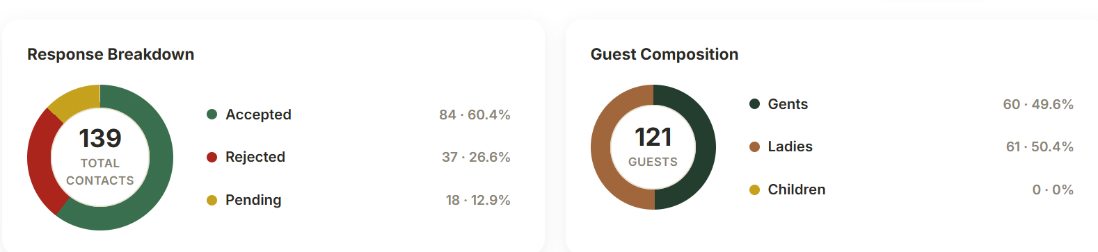 Surat RSVP dashboard before expansion: 139 total contacts, 84 accepted, 37 rejected, 18 pending and 121 confirmed guests
