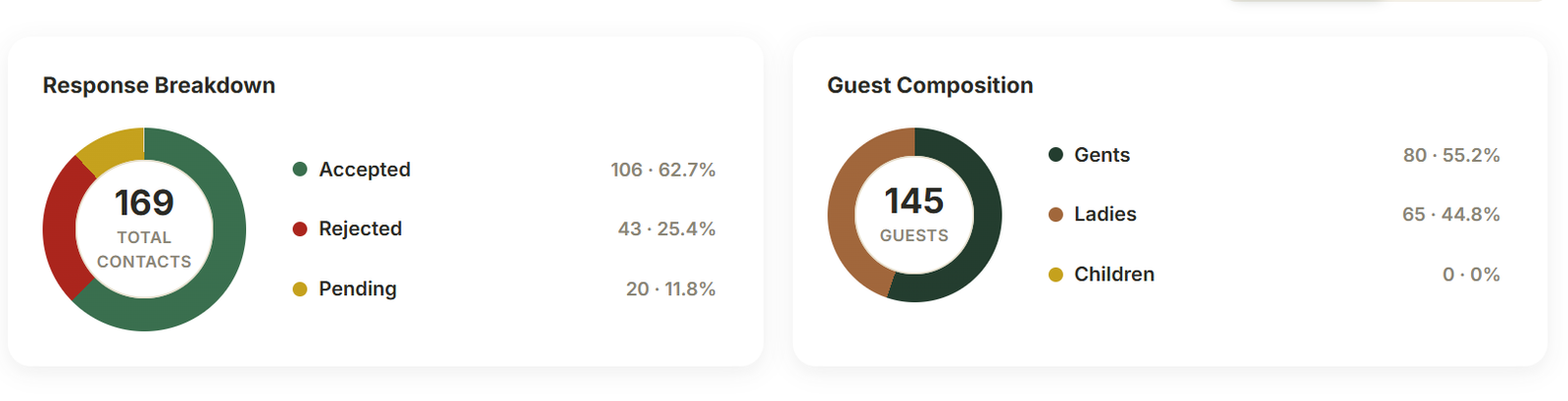 Surat dashboard on 26 September showing 106 accepted contacts, 43 declined, 20 pending and 145 confirmed guests