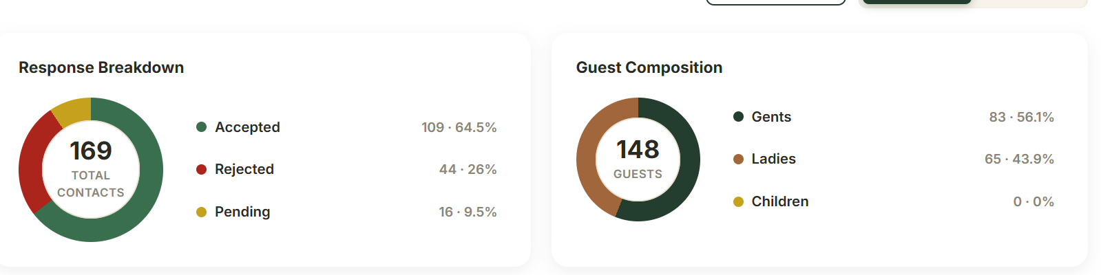 Surat dashboard on 27 September showing 109 accepted contacts, 44 declined, 16 pending and 148 confirmed guests